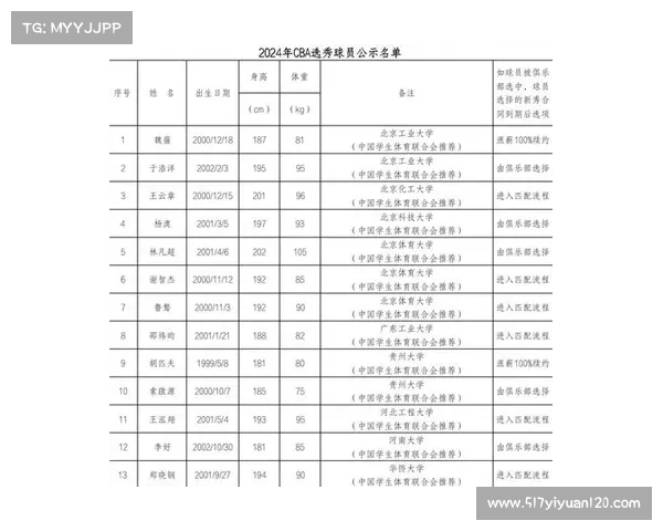 2025年CBA选秀名单公布 新秀球员实力分析与前景展望 2025年CBA选秀名单公布 新秀球员实力分析与前景展望